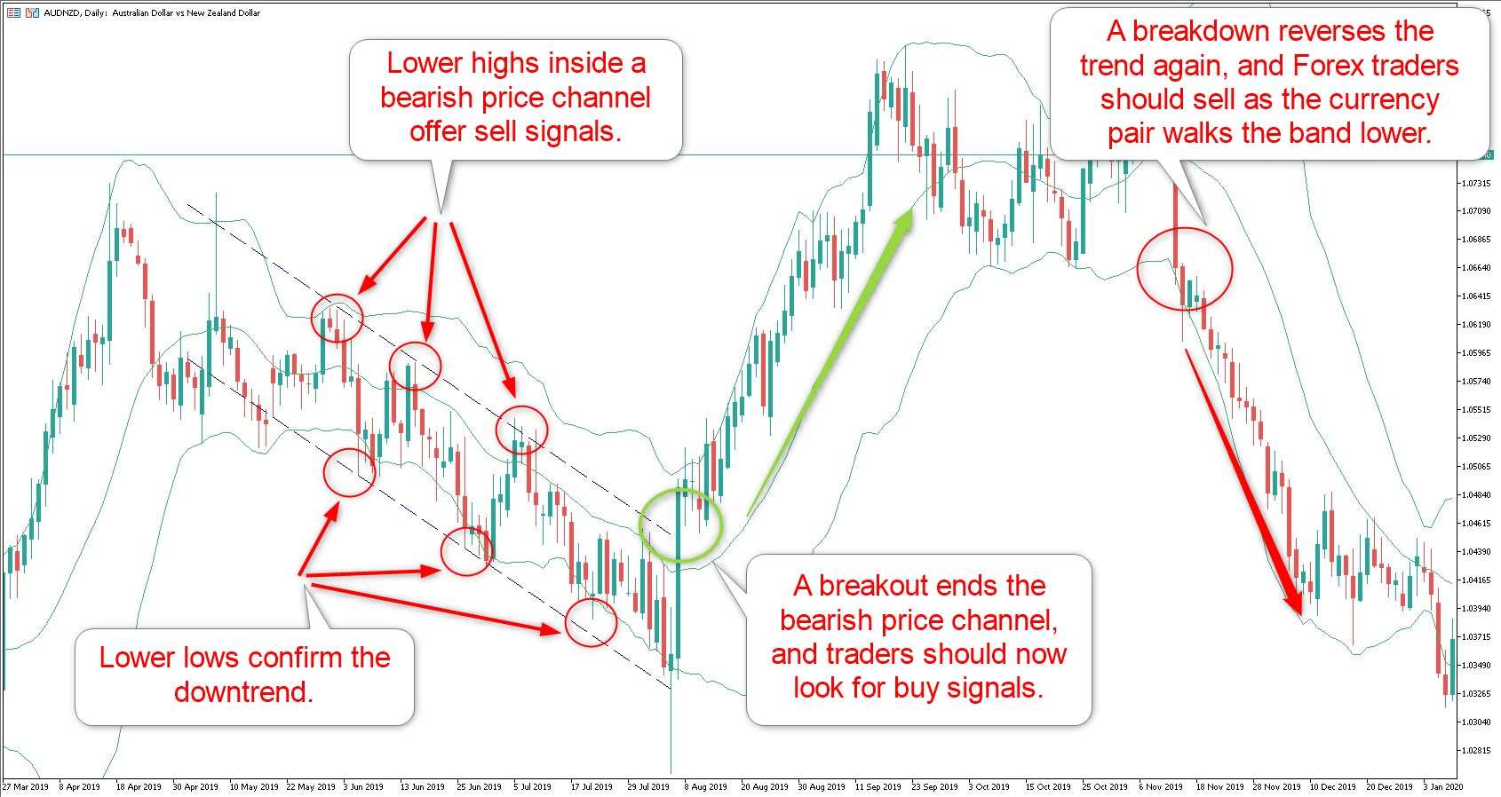 Bollinger Bounce Forex Strategy in a Downtrend